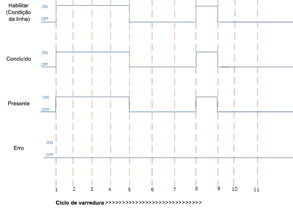 Execução com êxito quando um módulo está fisicamente presente