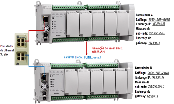 Diagrama mostrando como criar um programa de mensagem para gravar um valor em uma variável global do Controlador B a partir do Controlador A