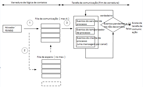 Diagrama mostrando como e quando as mensagens executam com base no status da fila Com