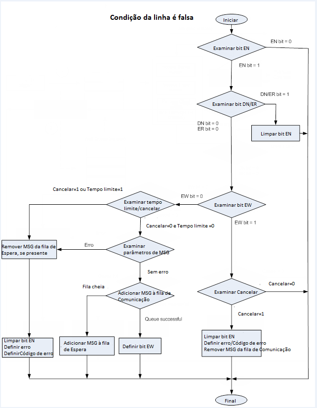 Diagrama mostrando eventos de instrução de mensagem que ocorrem quando a condição da Linha for False