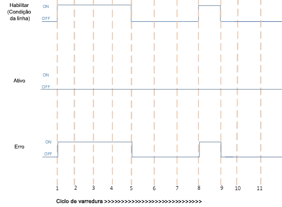 Execução de PID com erro
