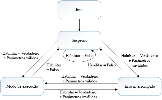 Estado de processamento da instrução PID