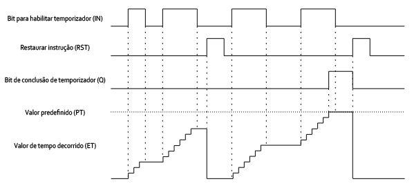 Exemplo de diagrama de temporização RTO
