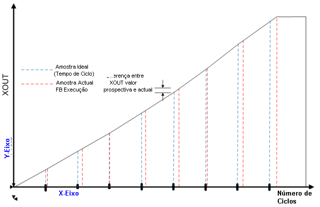 Atraso do tempo de varredura no valor XOUT