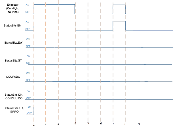 As instruções de soquete falham quando EN for TRUE e EW e ST são FALSE