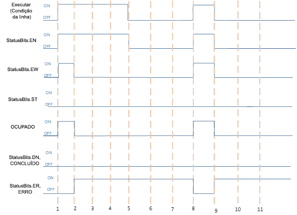As instruções de soquete falham quando EW for TRUE e o processo de instrução não é imediato