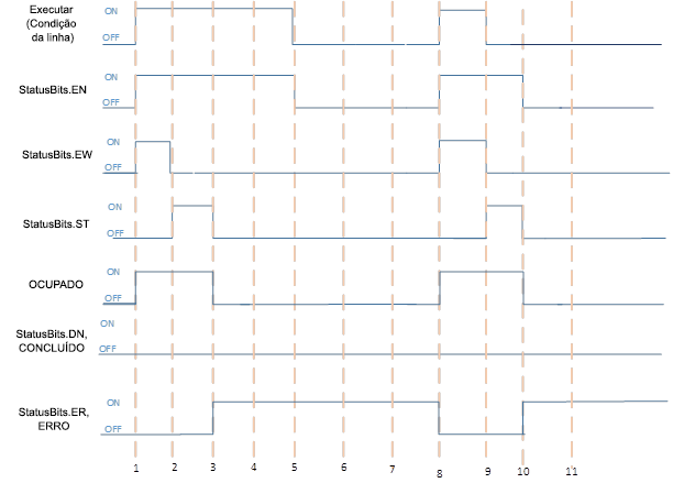 As instruções de soquete falham quando ST é TRUE e o processo de instrução não é imediato