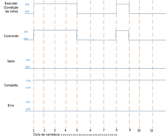 Execução com êxito quando o bit vazio é TRUE