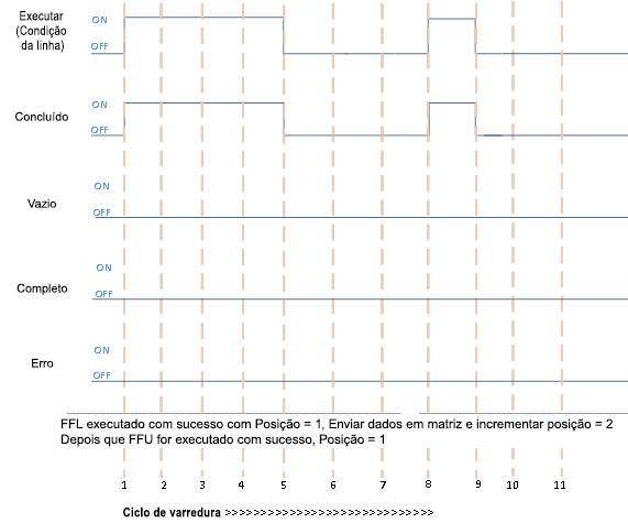 Execução FFL com êxito seguida de execução FFU com êxito