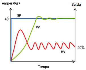 Exemplo de circuito do feedback de temperatura