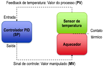 Exemplo de circuito do feedback de temperatura