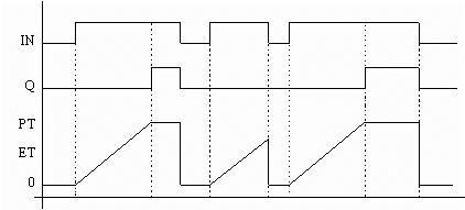Diagrama de tempo TON