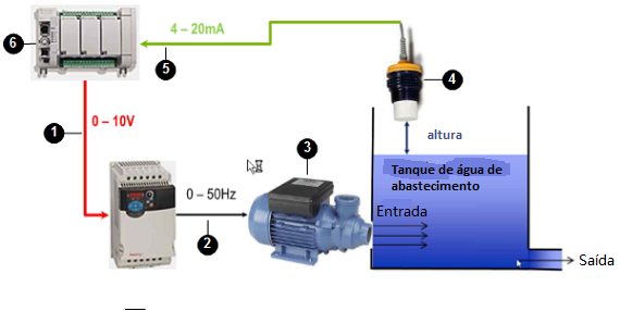 Sistema do nível de fornecimento de água