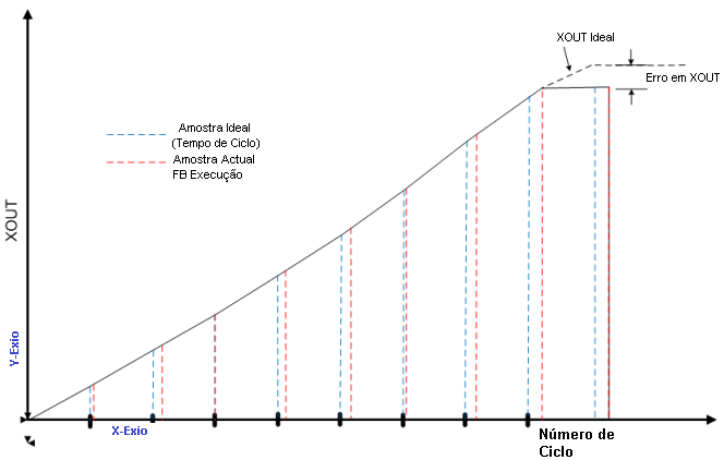Exemplo no qual um erro é introduzido no valor XOUT de um bloco de função Integral