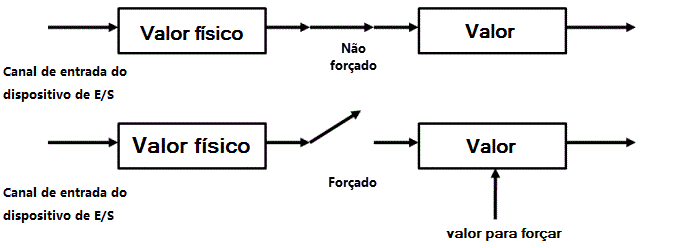 Um diagrama que mostra como forçar a leitura de temperatura de um sensor