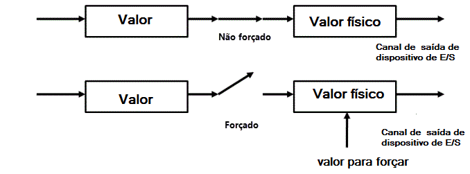 Um diagrama que mostra como forçar o fechamento de uma válvula de atuador