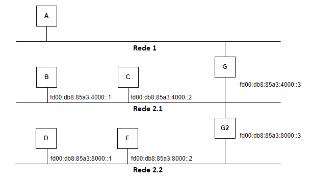 Comprimento do prefixo da sub-rede