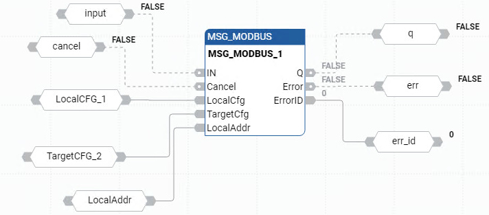 Exemplo de diagrama de blocos de função MSG_MODBUS