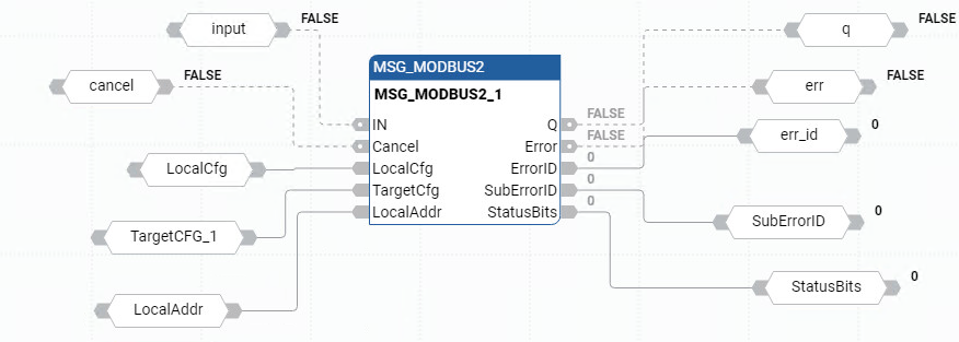 Exemplo de diagrama de blocos de função MSG_MODBUS2