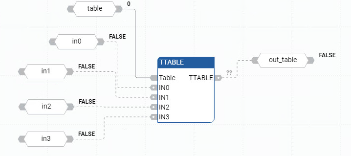 Exemplo de diagrama de blocos de função TTABLE