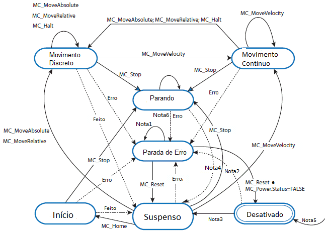 Diagrama de estado do eixo de controle de movimento