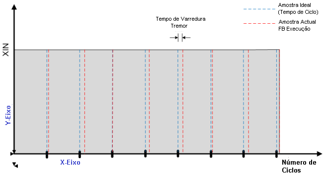 Atraso do tempo de varredura no valor XOUT