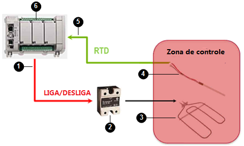 Sistema de controle de temperatura