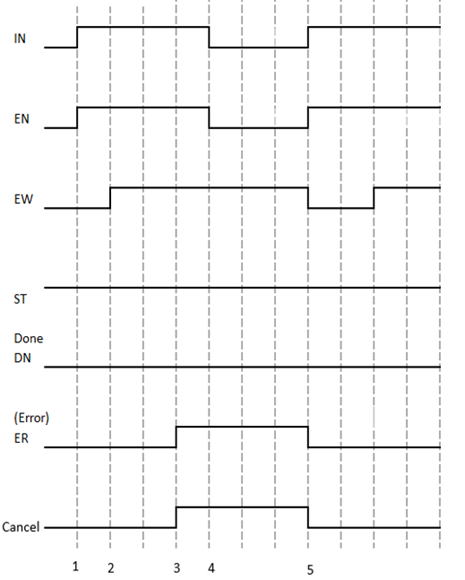 Diagrama de temporização quando a mensagem é cancelada
