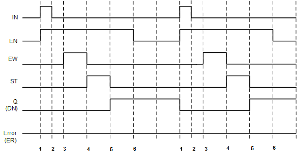 Diagrama de temporização quando a condição da linha é false