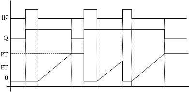 Diagrama de tempo TOF