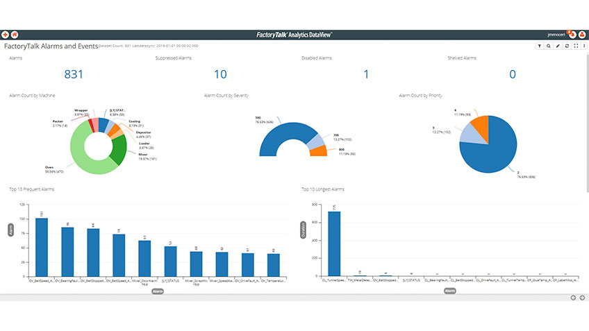 Alarm Management Dashboards Are Great Tools For Organizing And Monitoring Plant Data Rockwell Automation